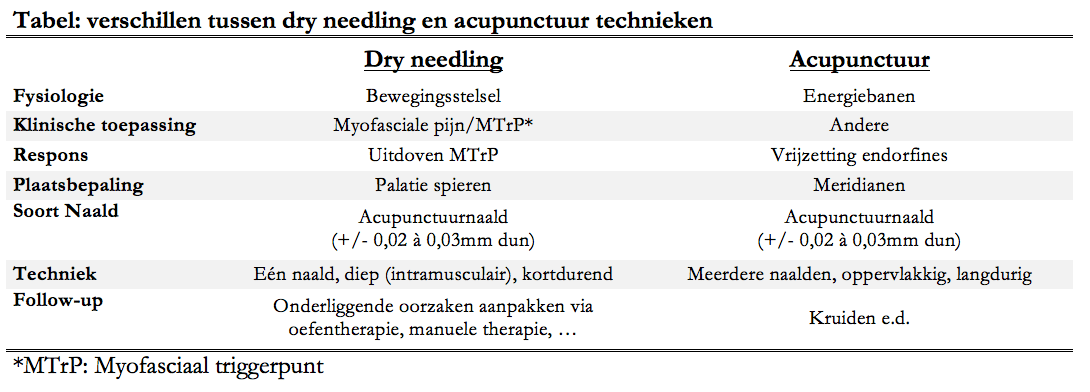 dry needling versus accupunctuur